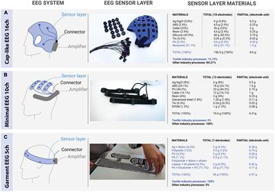 A garment that measures brain activity: proof of concept of an EEG sensor layer fully implemented with smart textiles